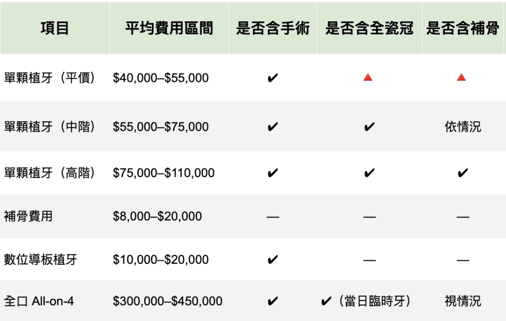 桃園植牙費用比較表
