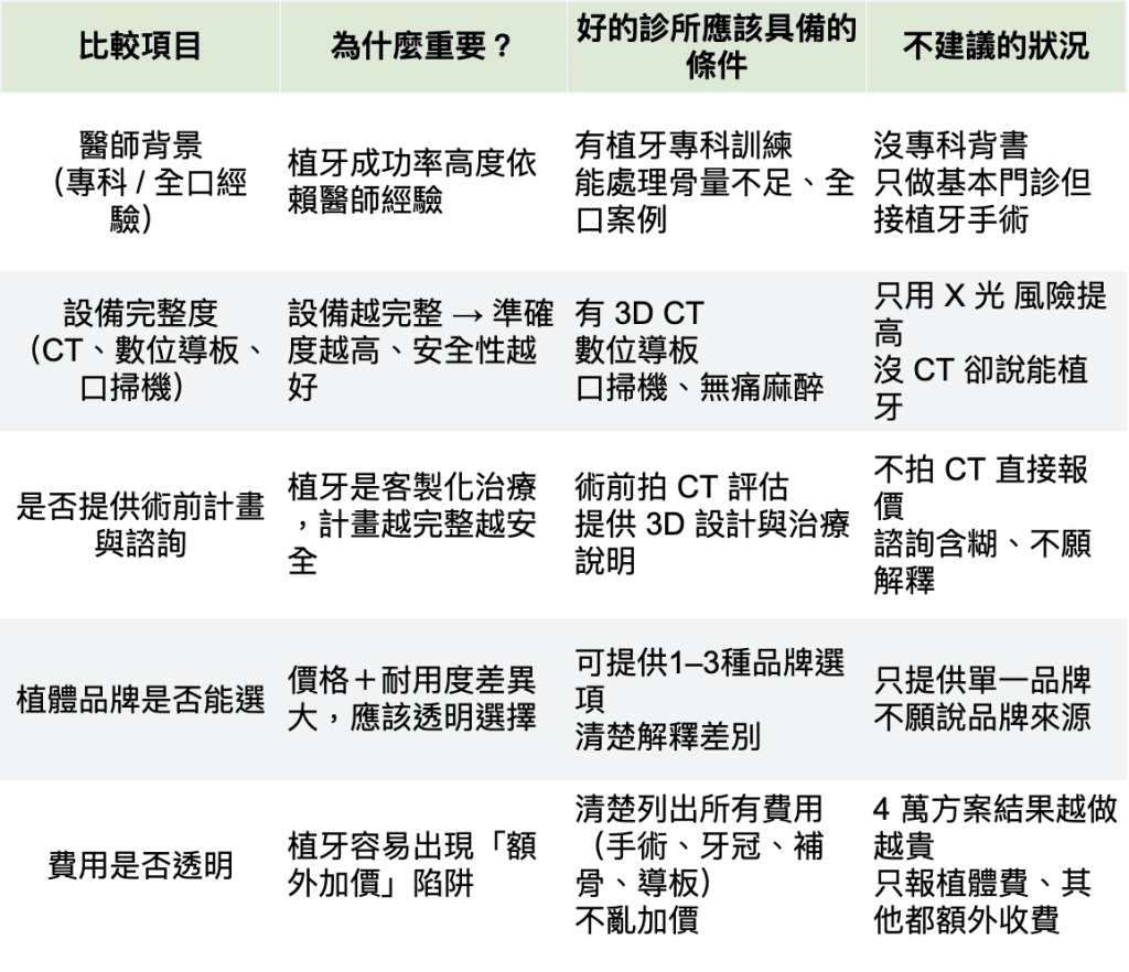 桃園、中壢 植牙醫生怎麼選？